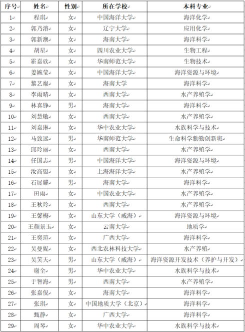 拟录取名单