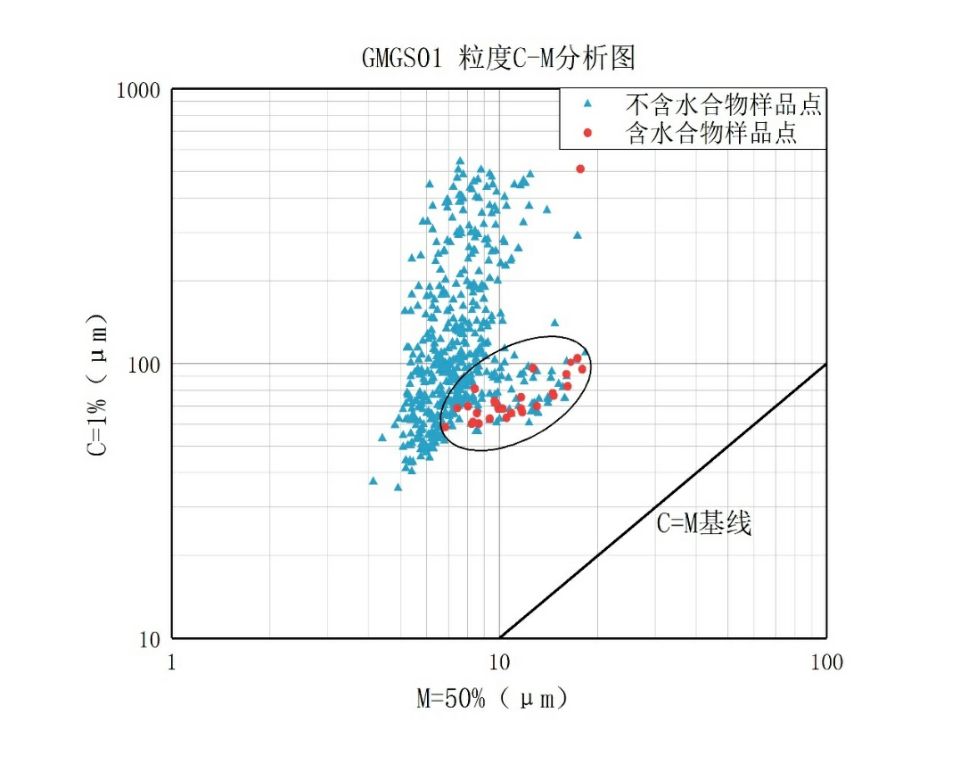 海洋学子